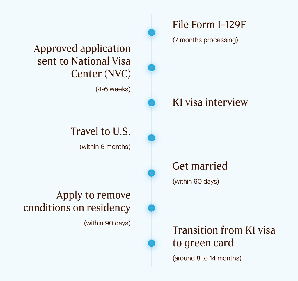 K1 visa timeline