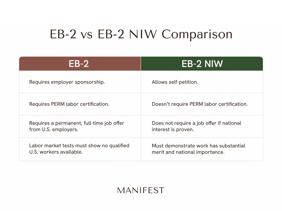 EB-2 Vs. EB-2 NIW: Choosing Your Green Card Path