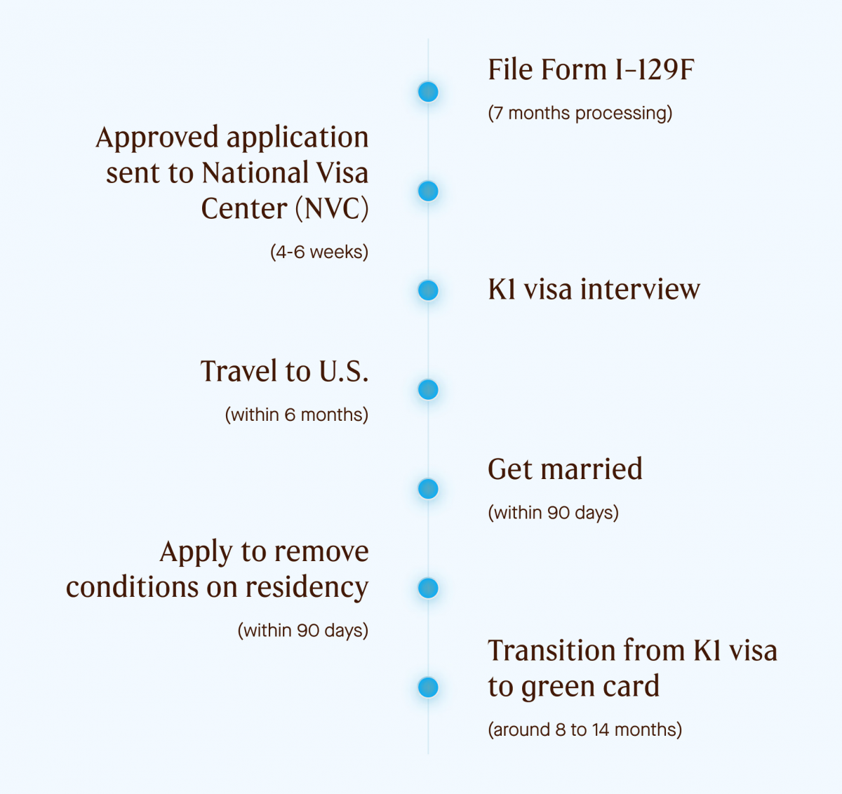 Chart showing the timeline and process for filing for a K-1 visa, including estimated processing times.