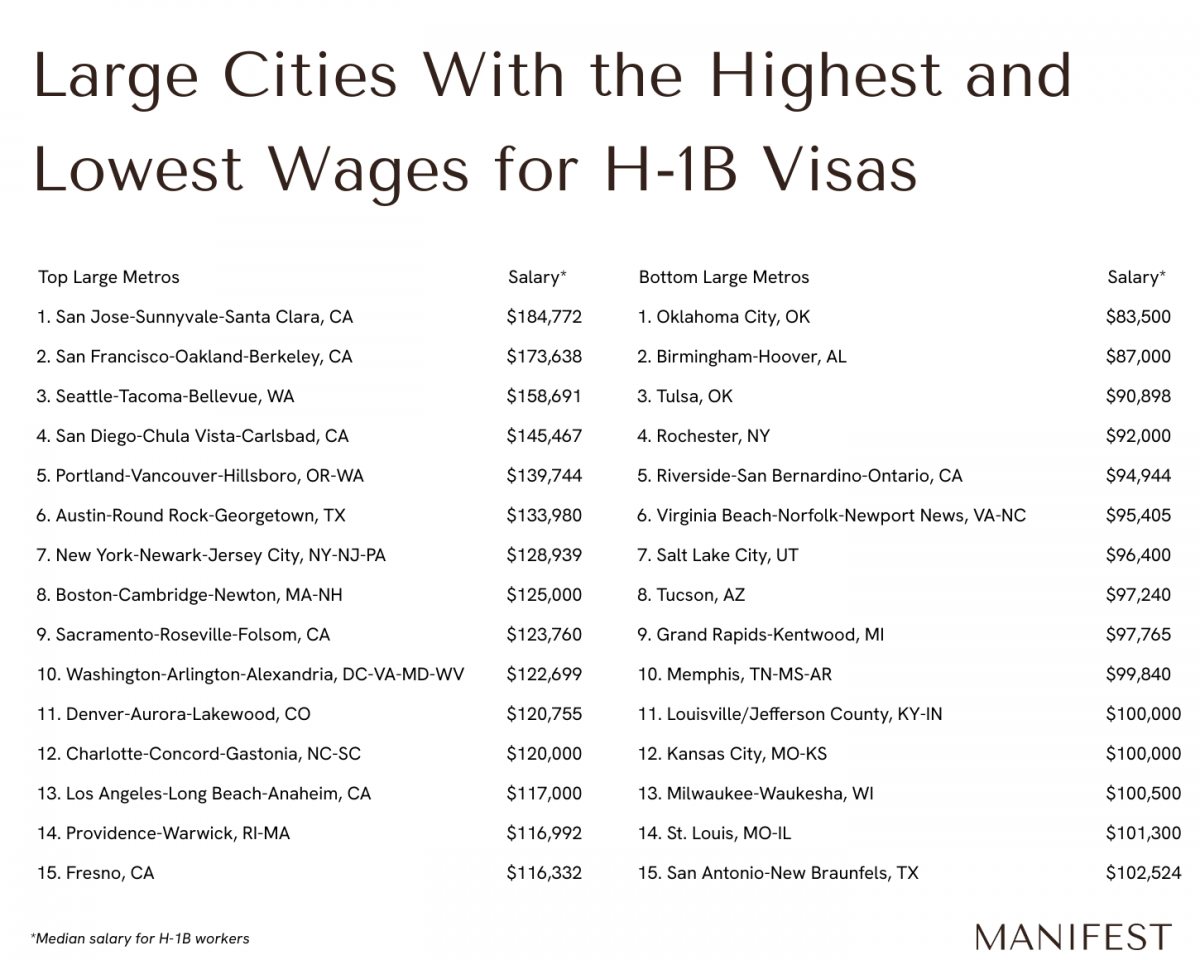Chart of large cities with highest and lowest wages for H-1B visas.