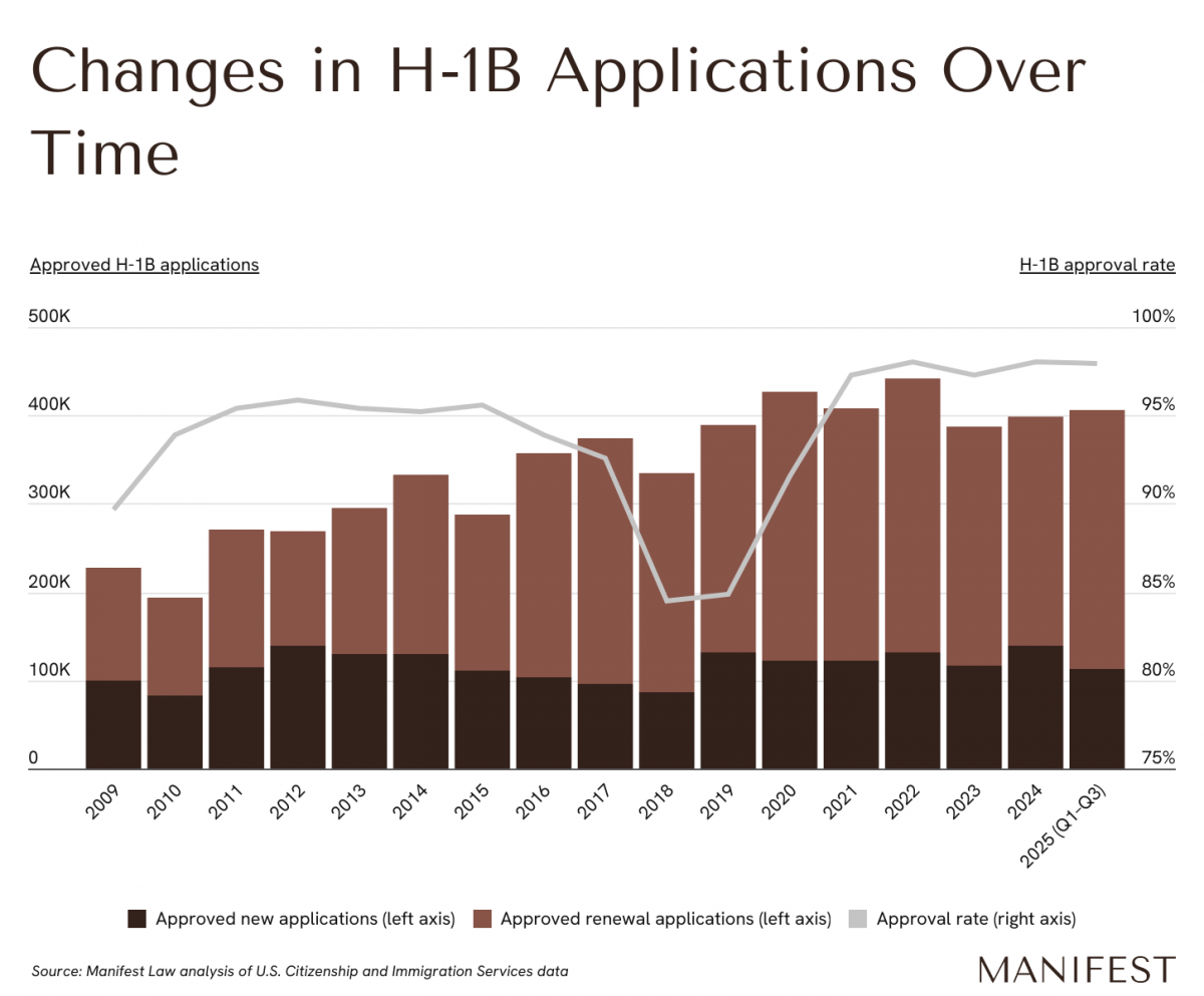 Chart showing changes in H-1B applications over time.