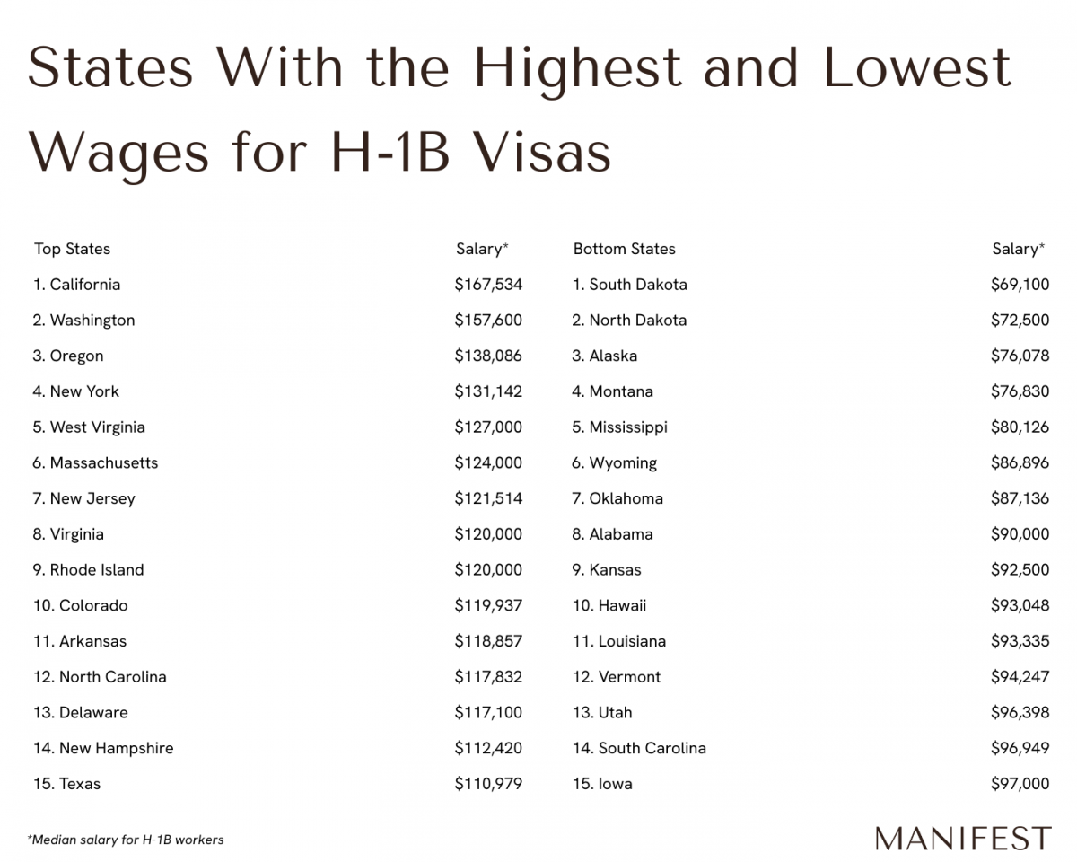 List of states with the highest and lowest wages for H-1B visas.