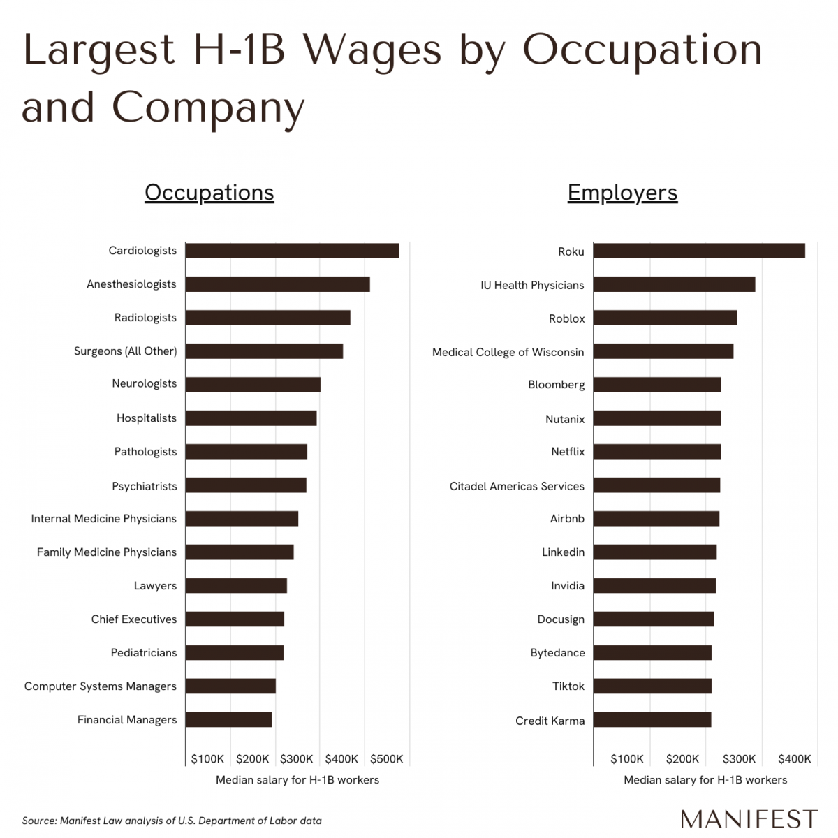Chart showing the largest H-1B wages by occupation and company.