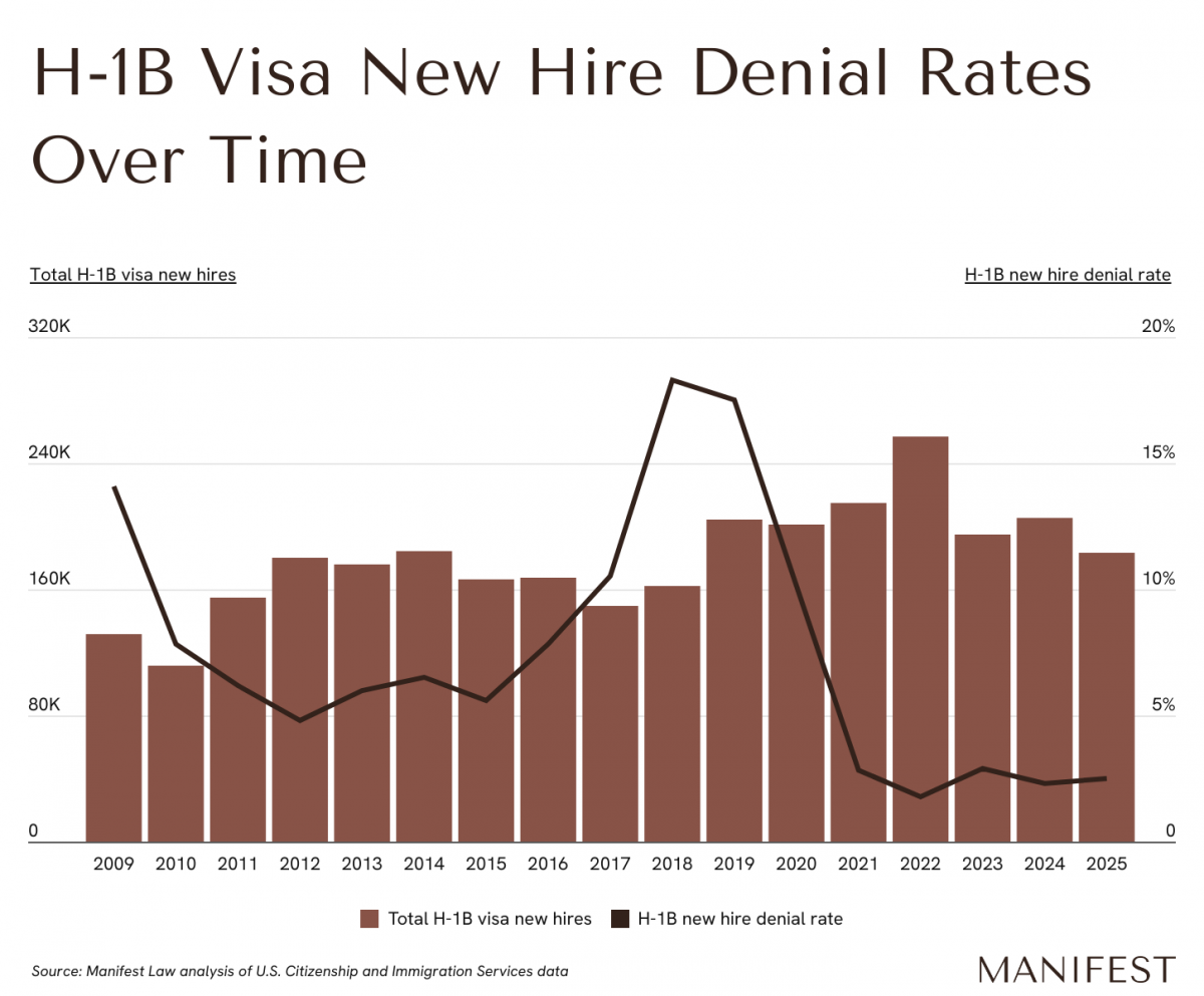 Chart showing H-1B denial rates over time.