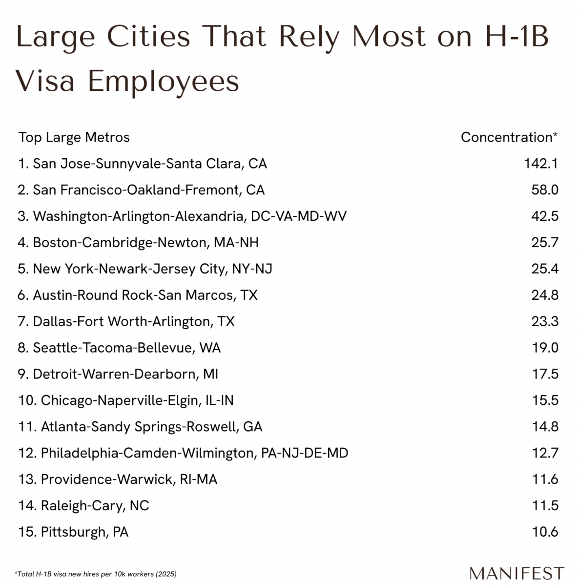 Table listing the largest cities by their concentration of H-1B workers, with San Jose, San Francisco, and the Washington DC area having the highest.