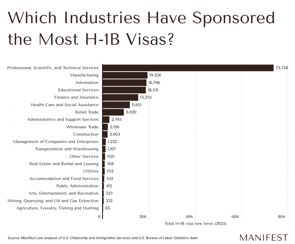 Chart titled which industries have sponsored the most H-1B visas showing that professional, scientific, and technical services have the highest amount.