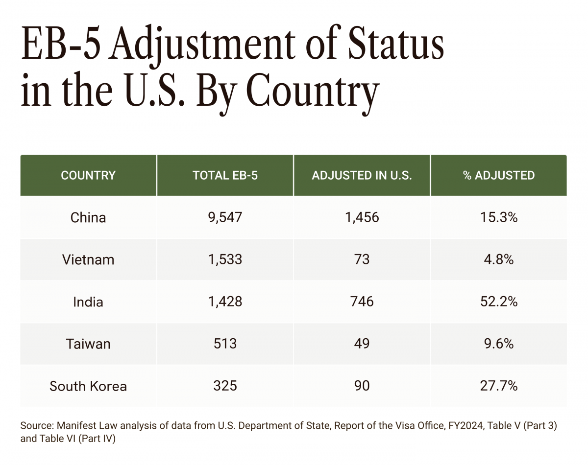 Chart showing the rate of EB-5 applicants who apply for adjustment of status in the U.S.