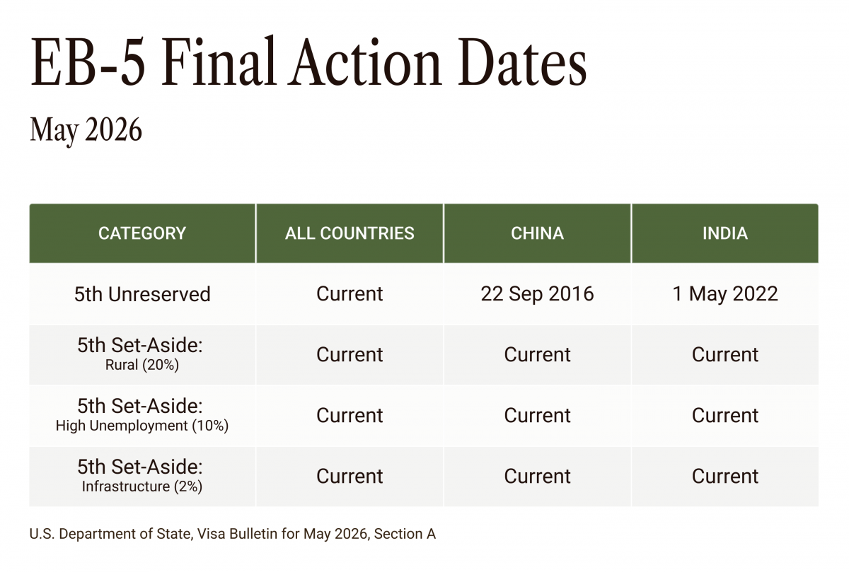 Chart showing the May 2026 visa bulletin for EB-5 final action dates