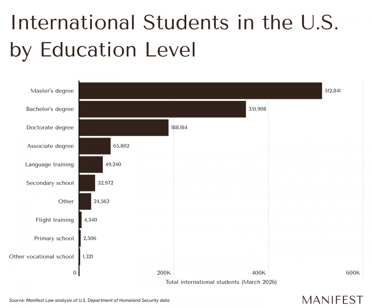 Bar chart showing international students in the U.S. by education level.