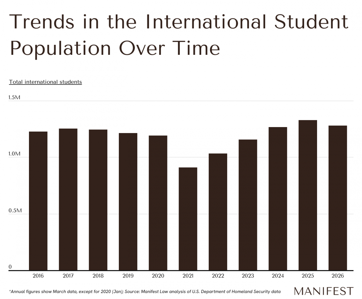 Bar chart showing trends in international student population between 2016 and 2026.