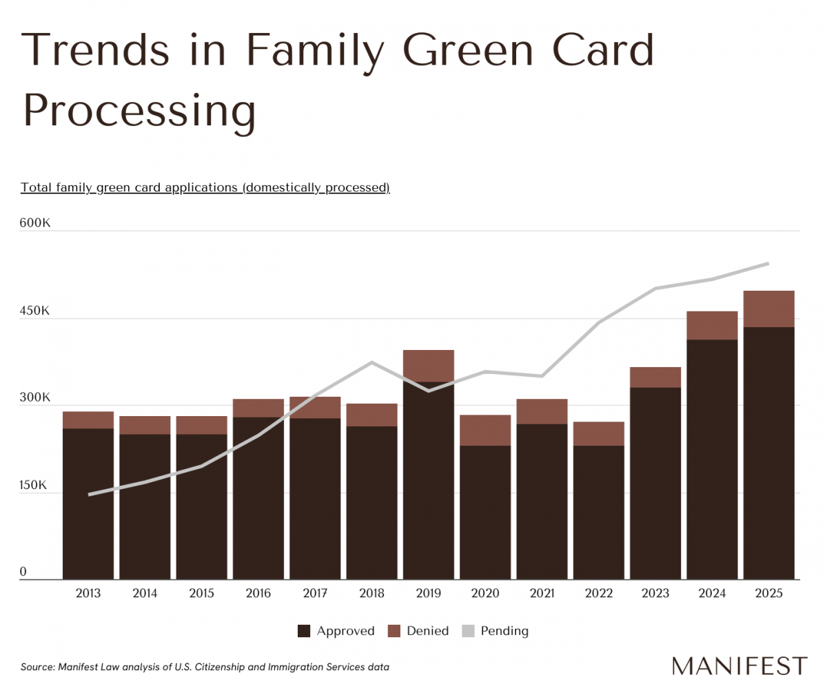 Chart showing trends in family Green Card processing.