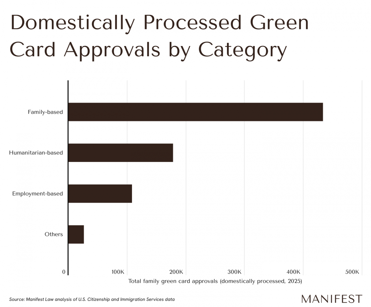 Chart showing domestically processed Green Card approvals by category